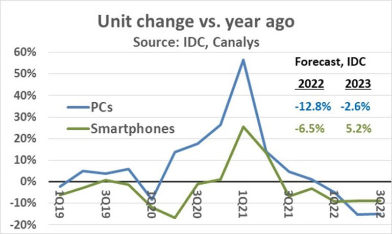 Continued-electronics-decline-2022-768x460.jpg